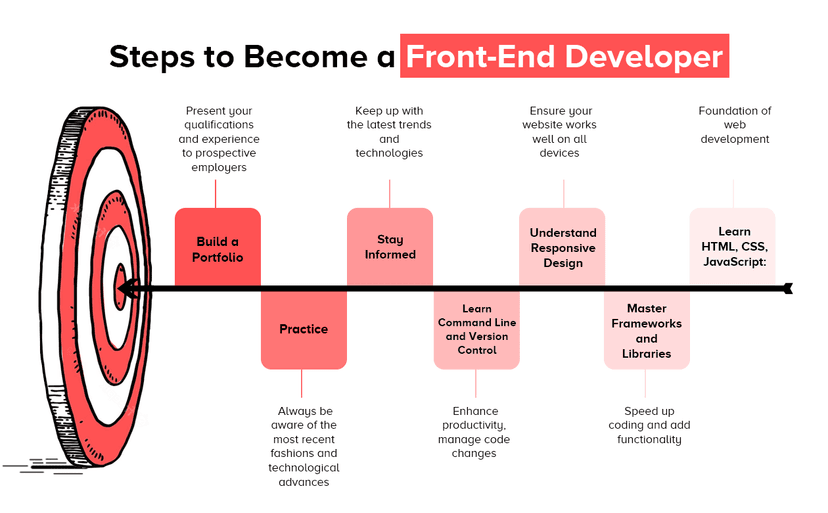Frontend Developer Path